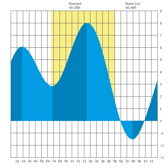 Point San Bruno tide chart for Friday, November 7, 2025