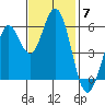 Point San Bruno tide chart for Friday, November 7, 2025