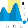 Point San Bruno tide chart for Saturday, November 8, 2025