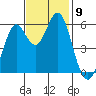 Point San Bruno tide chart for Sunday, November 9, 2025