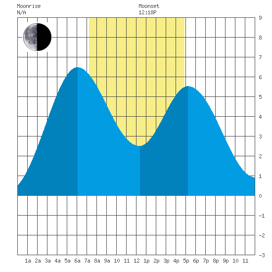 Point San Bruno tide chart for Thursday, December 11, 2025