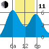 Point San Bruno tide chart for Thursday, December 11, 2025