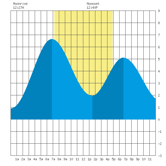Point San Bruno tide chart for Friday, December 12, 2025