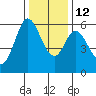 Point San Bruno tide chart for Friday, December 12, 2025