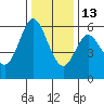 Point San Bruno tide chart for Saturday, December 13, 2025