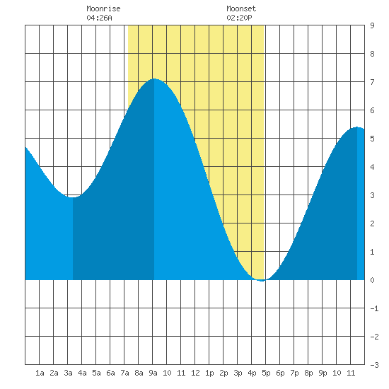 Point San Bruno tide chart for Tuesday, December 16, 2025