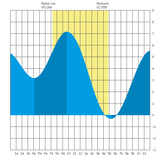 Point San Bruno tide chart for Wednesday, December 17, 2025