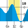 Point San Bruno tide chart for Thursday, December 18, 2025