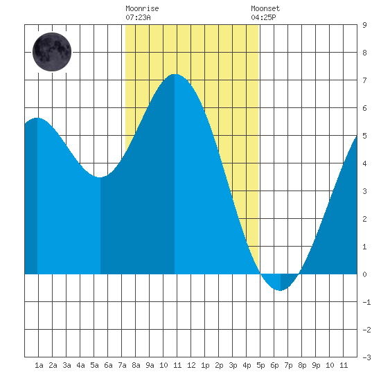 Point San Bruno tide chart for Friday, December 19, 2025