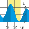 Point San Bruno tide chart for Monday, December 1, 2025