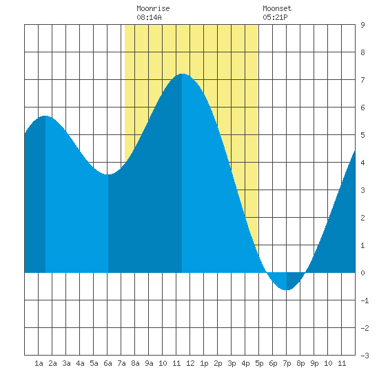 Point San Bruno tide chart for Saturday, December 20, 2025