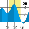 Point San Bruno tide chart for Saturday, December 20, 2025