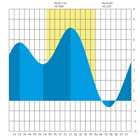 Point San Bruno tide chart for Sunday, December 21, 2025