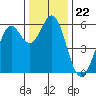 Point San Bruno tide chart for Monday, December 22, 2025