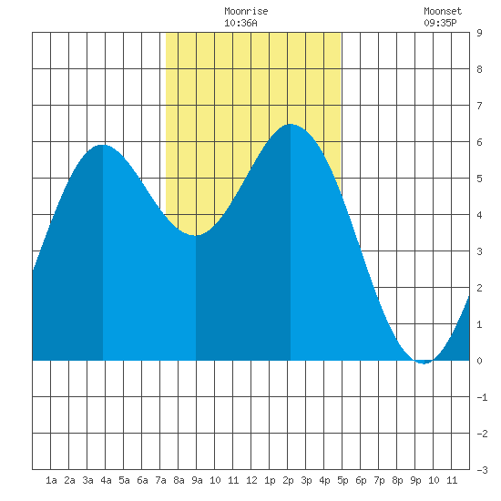 Point San Bruno tide chart for Wednesday, December 24, 2025