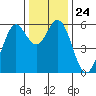 Point San Bruno tide chart for Wednesday, December 24, 2025