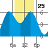 Point San Bruno tide chart for Thursday, December 25, 2025