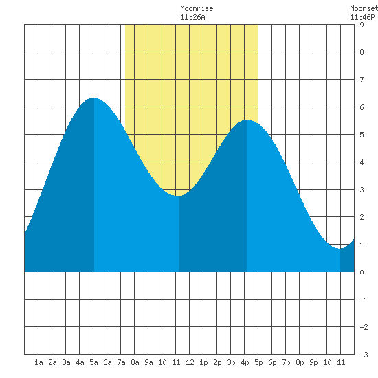 Point San Bruno tide chart for Friday, December 26, 2025