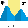 Point San Bruno tide chart for Saturday, December 27, 2025