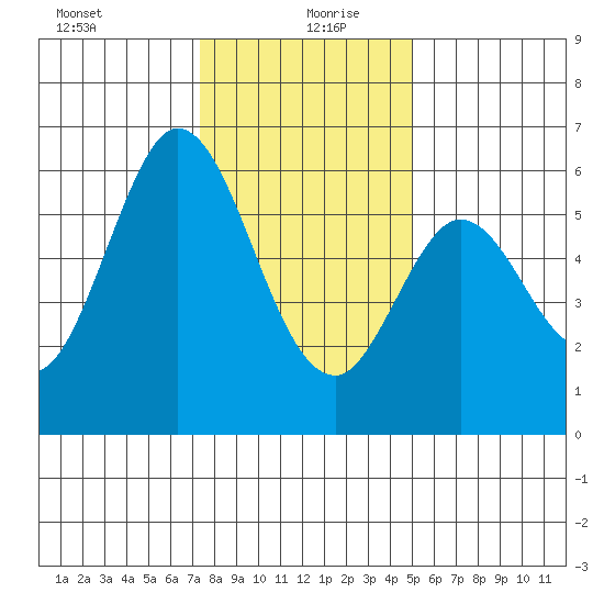 Point San Bruno tide chart for Sunday, December 28, 2025