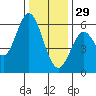 Point San Bruno tide chart for Monday, December 29, 2025
