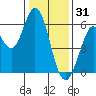 Point San Bruno tide chart for Wednesday, December 31, 2025