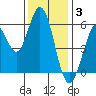 Point San Bruno tide chart for Wednesday, December 3, 2025