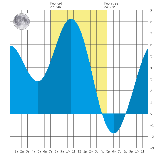 Point San Bruno tide chart for Thursday, December 4, 2025