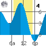 Point San Bruno tide chart for Thursday, December 4, 2025