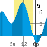 Point San Bruno tide chart for Friday, December 5, 2025