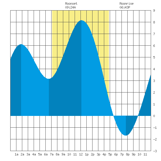 Point San Bruno tide chart for Saturday, December 6, 2025