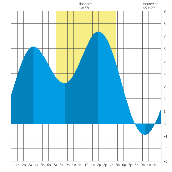 Point San Bruno tide chart for Monday, December 8, 2025