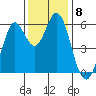 Point San Bruno tide chart for Monday, December 8, 2025