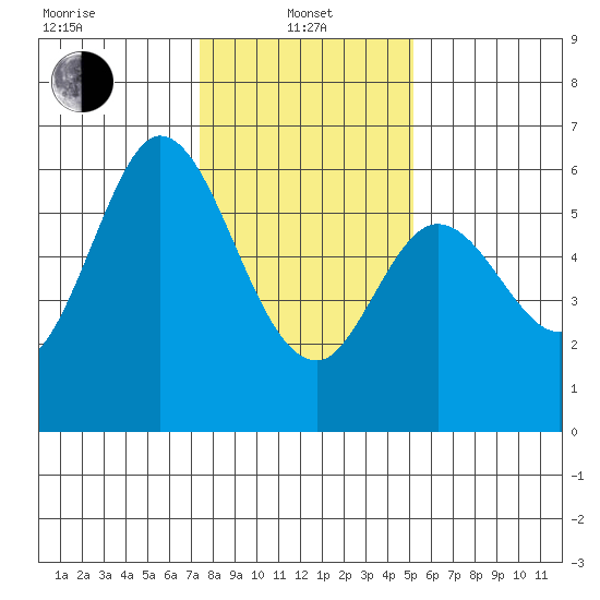 Point San Bruno tide chart for Saturday, January 10, 2026