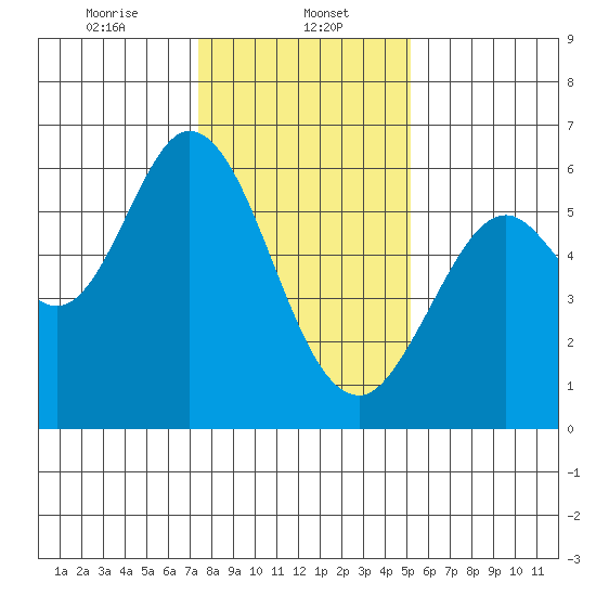 Point San Bruno tide chart for Monday, January 12, 2026