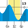 Point San Bruno tide chart for Tuesday, January 13, 2026