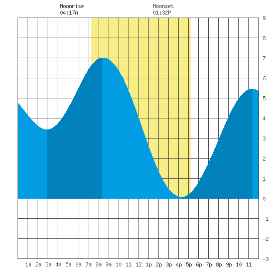 Point San Bruno tide chart for Wednesday, January 14, 2026