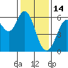 Point San Bruno tide chart for Wednesday, January 14, 2026