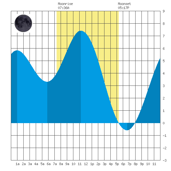 Point San Bruno tide chart for Sunday, January 18, 2026