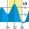 Point San Bruno tide chart for Monday, January 19, 2026