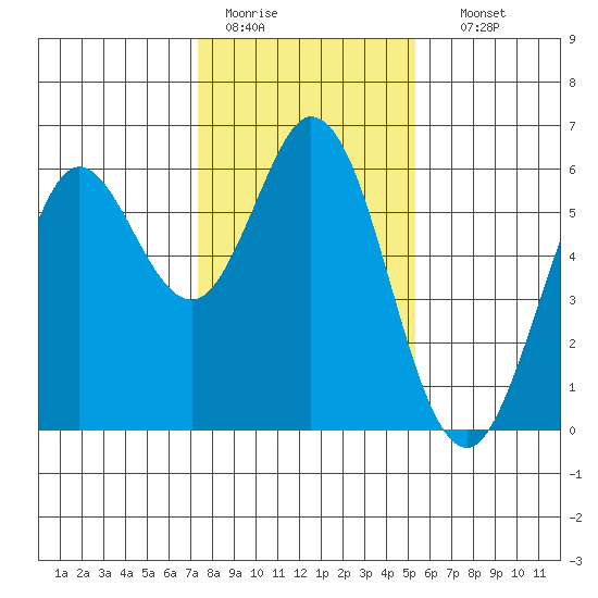 Point San Bruno tide chart for Tuesday, January 20, 2026