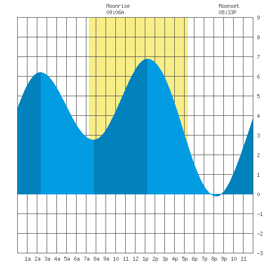 Point San Bruno tide chart for Wednesday, January 21, 2026
