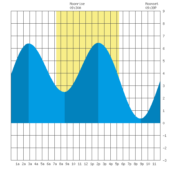 Point San Bruno tide chart for Thursday, January 22, 2026