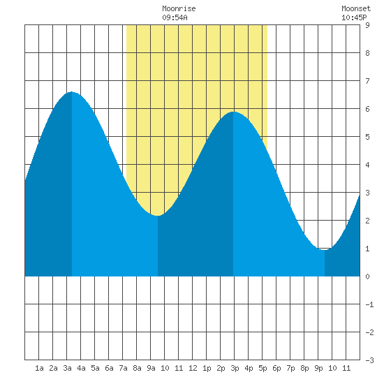Point San Bruno tide chart for Friday, January 23, 2026