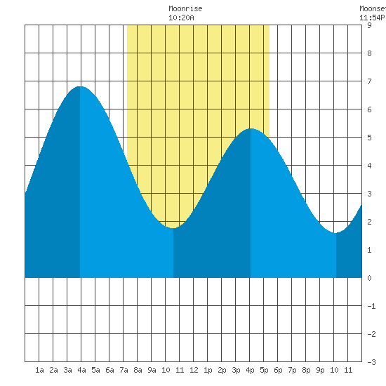 Point San Bruno tide chart for Saturday, January 24, 2026
