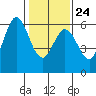 Point San Bruno tide chart for Saturday, January 24, 2026