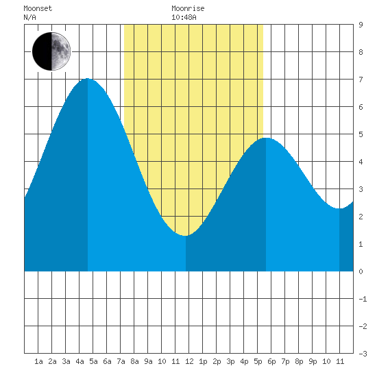 Point San Bruno tide chart for Sunday, January 25, 2026