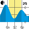 Point San Bruno tide chart for Sunday, January 25, 2026