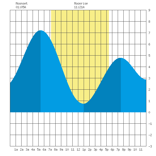 Point San Bruno tide chart for Monday, January 26, 2026