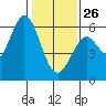 Point San Bruno tide chart for Monday, January 26, 2026